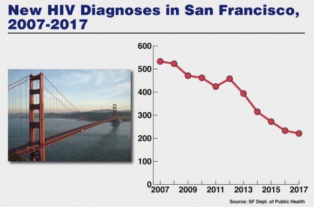 Baisse du nombre de contaminations à San Francisco entre 2007 et 2017.