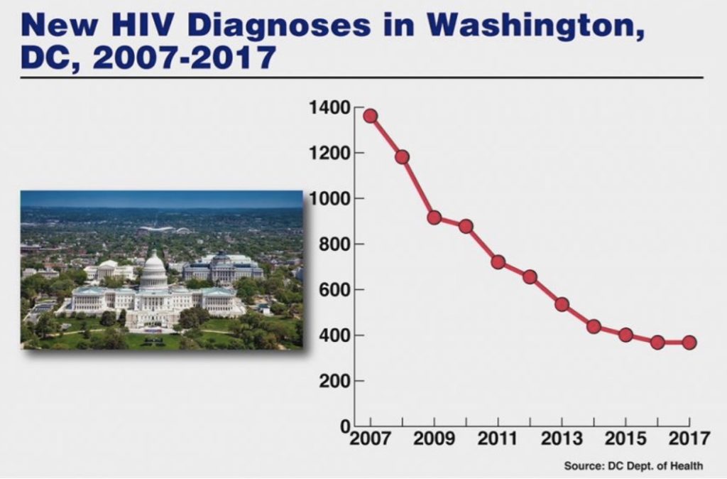 Baisse du nombre de contaminations à Washington DC entre 2007 et 2017.
